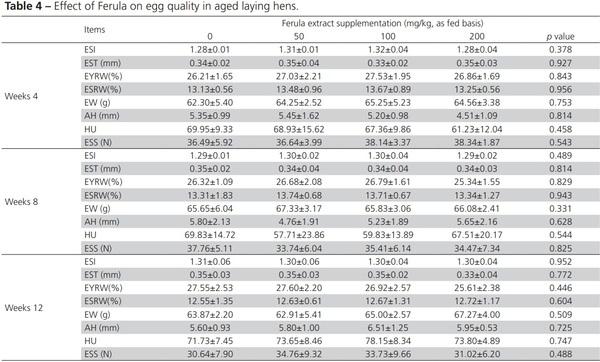 Dietary Supplementation with Ferula Improves Productive Performance, Serum Levels of Reproductive Hormones, and Reproductive Gene Expression in Aged Laying Hens - Image 4
