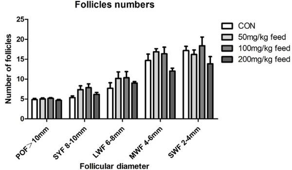 Dietary Supplementation with Ferula Improves Productive Performance, Serum Levels of Reproductive Hormones, and Reproductive Gene Expression in Aged Laying Hens - Image 5