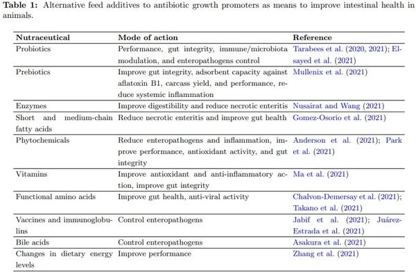 Restoring healthy gut microbiome in poultry using alternative feed additives with particular attention to phytogenic substances: Challenges and prospects - Image 4