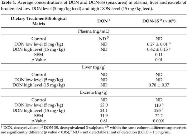 Effects of Deoxynivalenol-Contaminated Diets on Metabolic and Immunological Parameters in Broiler Chickens - Image 4