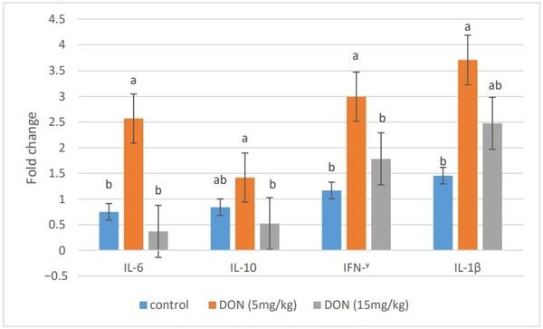 Effects of Deoxynivalenol-Contaminated Diets on Metabolic and Immunological Parameters in Broiler Chickens - Image 8