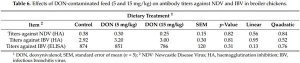 Effects of Deoxynivalenol-Contaminated Diets on Metabolic and Immunological Parameters in Broiler Chickens - Image 6