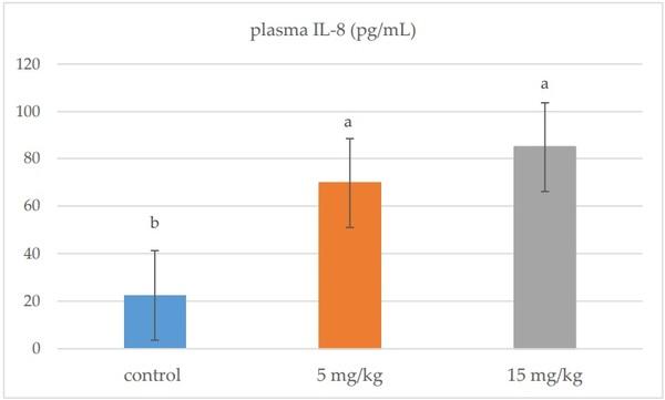 Effects of Deoxynivalenol-Contaminated Diets on Metabolic and Immunological Parameters in Broiler Chickens - Image 7
