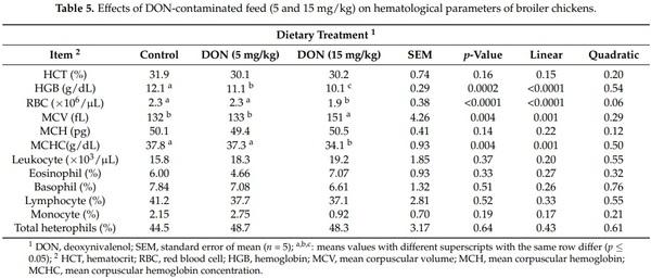 Effects of Deoxynivalenol-Contaminated Diets on Metabolic and Immunological Parameters in Broiler Chickens - Image 5