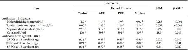 Extracts of Apricot (Prunus armeniaca) and Peach (Prunus pérsica) Kernels as Feed Additives: Nutrient Digestibility, Growth Performance, and Immunological Status of Growing Rabbits - Image 7