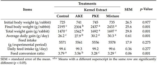 Extracts of Apricot (Prunus armeniaca) and Peach (Prunus pérsica) Kernels as Feed Additives: Nutrient Digestibility, Growth Performance, and Immunological Status of Growing Rabbits - Image 5