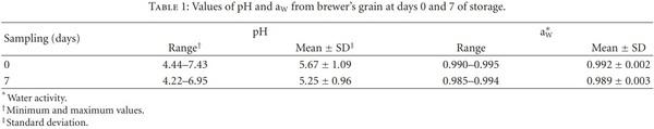 Surveillance of Aflatoxin and Microbiota Related to Brewer’s Grain Destined for Swine Feed in Argentina - Image 1