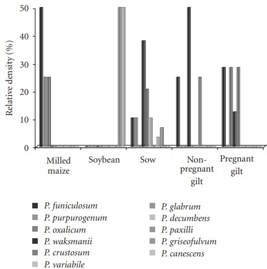 Fungi and Mycotoxins in Feed Intended for Sows at Different Reproductive Stages in Argentina - Image 7