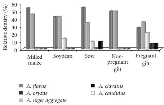 Fungi and Mycotoxins in Feed Intended for Sows at Different Reproductive Stages in Argentina - Image 4