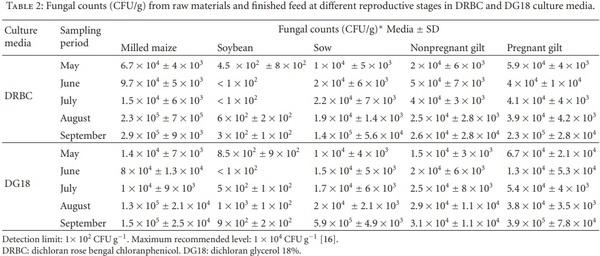 Fungi and Mycotoxins in Feed Intended for Sows at Different Reproductive Stages in Argentina - Image 2