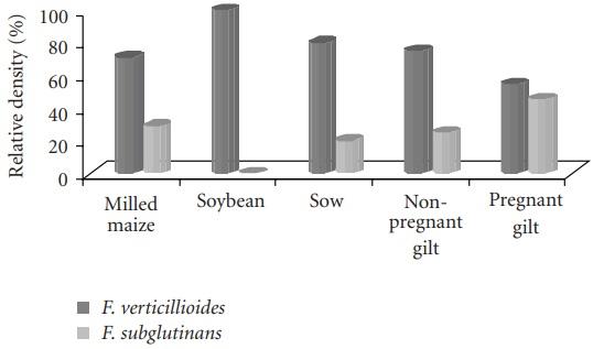 Fungi and Mycotoxins in Feed Intended for Sows at Different Reproductive Stages in Argentina - Image 5