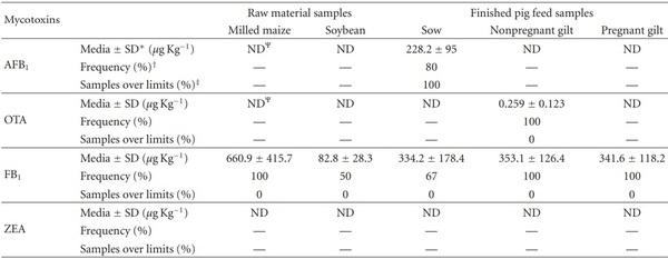 Fungi and Mycotoxins in Feed Intended for Sows at Different Reproductive Stages in Argentina - Image 6