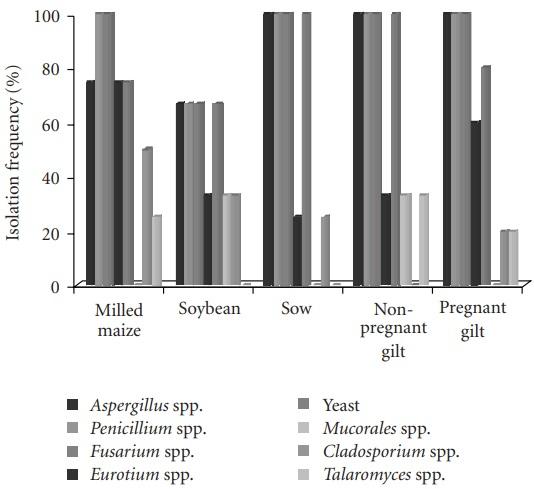 Fungi and Mycotoxins in Feed Intended for Sows at Different Reproductive Stages in Argentina - Image 3