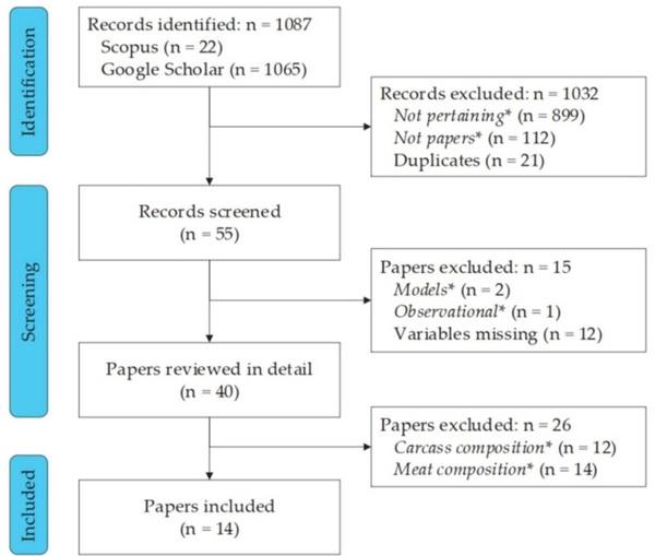 The Relationship between Performance, Body Composition, and Processing Yield in Broilers: A Systematic Review and Meta-Regression - Image 7