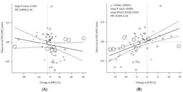 The Relationship between Performance, Body Composition, and Processing Yield in Broilers: A Systematic Review and Meta-Regression - Image 11