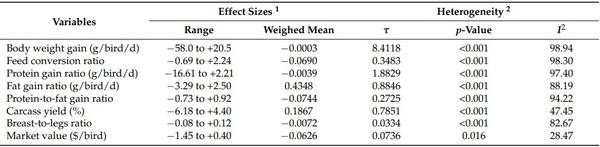 The Relationship between Performance, Body Composition, and Processing Yield in Broilers: A Systematic Review and Meta-Regression - Image 8