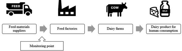 Designing a monitoring program for aflatoxin B1 in feed products using machine learning - Image 8