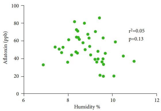 Quantitative Estimation of Aflatoxin Level in Poultry Feed in Selected Poultry Farms - Image 6