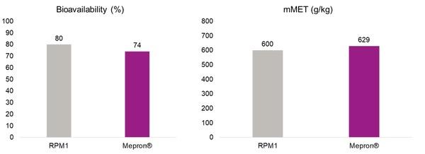 Bioavailability of rumen-protected methionine: Mepron® contains the highest metabolizable methionine content among commercially available products - Image 2
