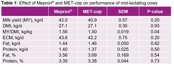 Bioavailability of rumen-protected methionine: Mepron® contains the highest metabolizable methionine content among commercially available products - Image 1