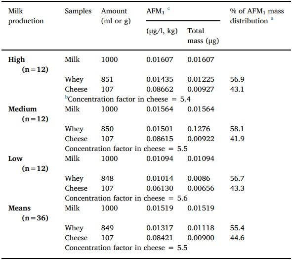 Quantification of aflatoxin M1 carry-over rate from feed to soft cheese - Image 4