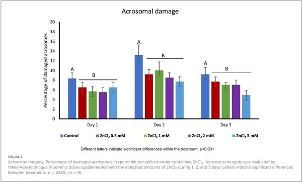 Effect of zinc on boar sperm liquid storage - Image 2