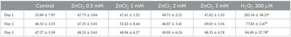 Effect of zinc on boar sperm liquid storage - Image 7