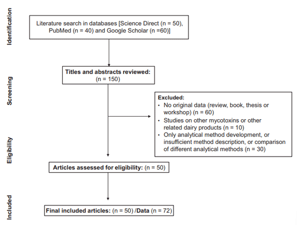 Figure 2. Flow chart describing the search and selection of articles evaluated in the study.