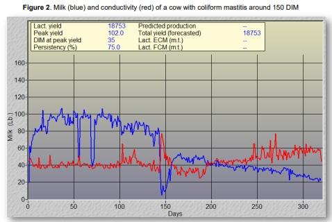 Using Deviation Patterns of In-Line Milk Conductivity to Automatically Detect Mastitis During Milking - Image 3