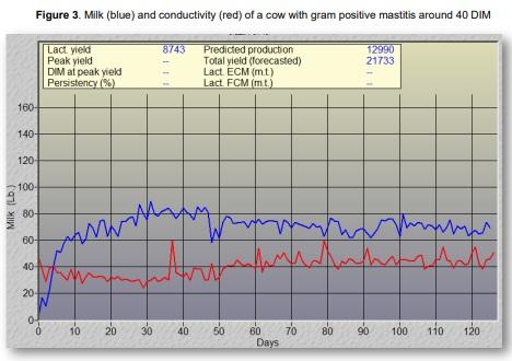 Using Deviation Patterns of In-Line Milk Conductivity to Automatically Detect Mastitis During Milking - Image 4