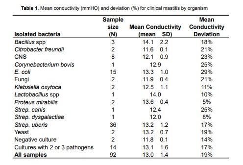 Using Deviation Patterns of In-Line Milk Conductivity to Automatically Detect Mastitis During Milking - Image 1