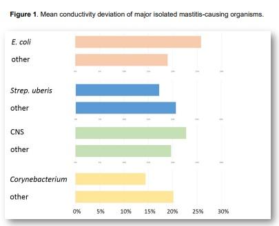 Using Deviation Patterns of In-Line Milk Conductivity to Automatically Detect Mastitis During Milking - Image 2