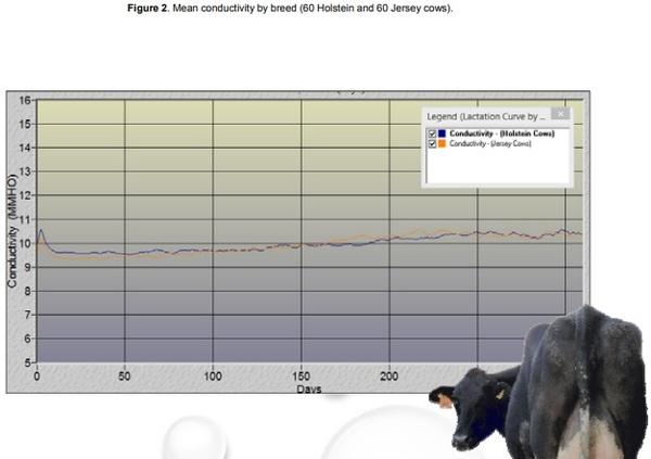 Normal Milk Conductivity Variation Throughout the Lactation - Image 2