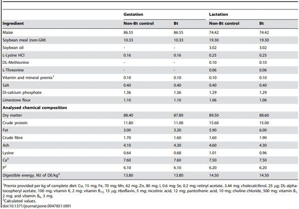 Table 1. Composition of diets fed to sows during gestation and lactation (fresh weight basis, %).
