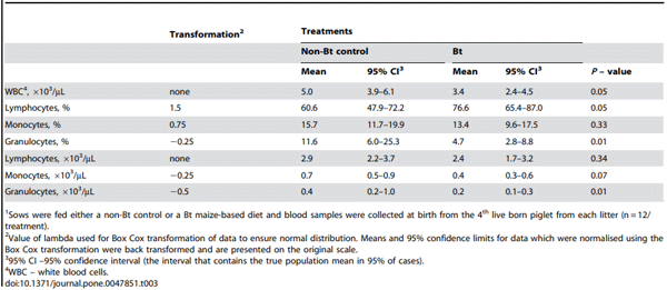 Table 3. Effects of feeding Bt MON810 maize to nulliparous sows during gestation and lactation on offspring haematological parameters at birth1.