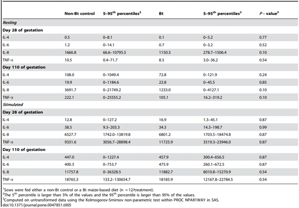 Table 5. Effects of feeding Bt MON810 maize to nulliparous sows during gestation on cytokine production from resting and stimulated peripheral blood mononuclear cells (pg/mL)1.