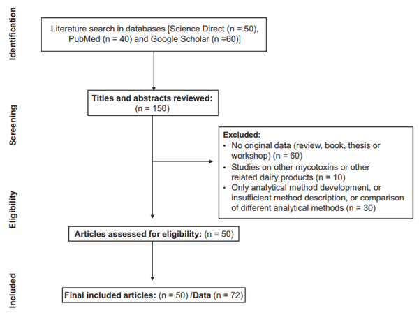 Figure 2. Flow chart describing the search and selection of articles evaluated in the study.