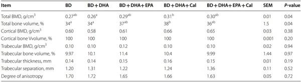 Supranutrition of microalgal docosahexaenoic acid and calcidiol improved growth performance, tissue lipid profles, and tibia characteristics of broiler chickens - Image 6