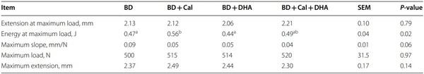 Supranutrition of microalgal docosahexaenoic acid and calcidiol improved growth performance, tissue lipid profles, and tibia characteristics of broiler chickens - Image 5