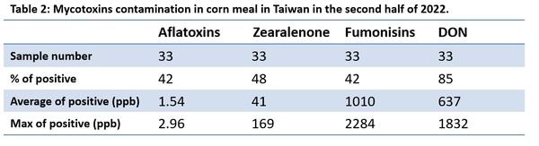 Mycotoxins semiannual survey of mycotoxin in feed in 2022 Taiwan - Image 2