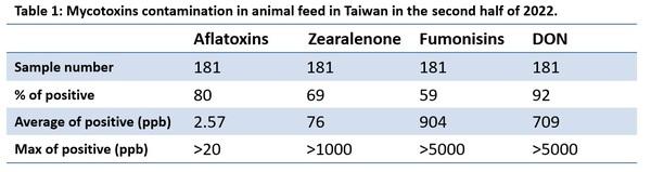 Mycotoxins semiannual survey of mycotoxin in feed in 2022 Taiwan - Image 1