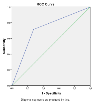 FIGURE 4. Receiver operating characteristic (ROC) curves with respective area under the curve (AUC) binary logistic validation