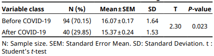 TABLE I Comparison of mean zone size of inhibition in Tobramycin E. coli resistance isolated in poultry meat before and after COVID-19 emergence