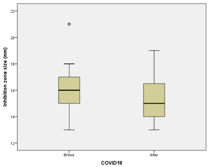 FIGURE 1. Boxplot of Tobramycin E. coli resistance profiles estimated from inhibition zone deviations
