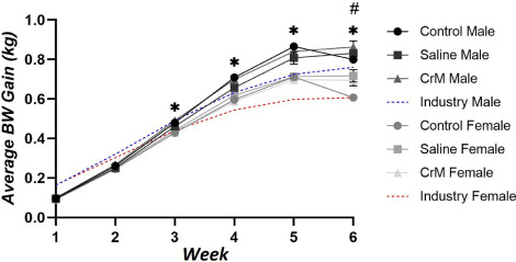 Figure 4. Average BW gain (kg) per week of Ross 308 broiler chickens given an in ovo injection at embryonic day 14; Control) non-injected control group; Saline) 0.75% saline solution-injected control group; CrM) 8.16 mg Creatine monohydrate (CrM)/saline solution-injected group. Industry represents the average BW expected for Ross 308 in commercial settings (Aviagen, 2019). Data presented as mean § SEM. # denotes statistical significance between control and saline treatments (P = 0.030) and control and CrM treatments (P = 0.037). * denotes highly statistical significance between male and female birds (P < 0.001).