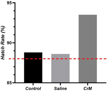 Figure 3. Hatch rate (%) of Ross 308 broiler chicks given an in ovo injection at embryonic d 14; Control) non-injected control group; Saline) 0.75% saline solution-injected control group; CrM) 8.16 mg Creatine monohydrate (CrM)/0.75% saline solution-injected group. Commercial hatch rate, shown as red dashed line, (Ingham’s Limited, Monarto South, SA, Australia). No statistically significant association was found between treatment and hatch rate (P = 0.188).