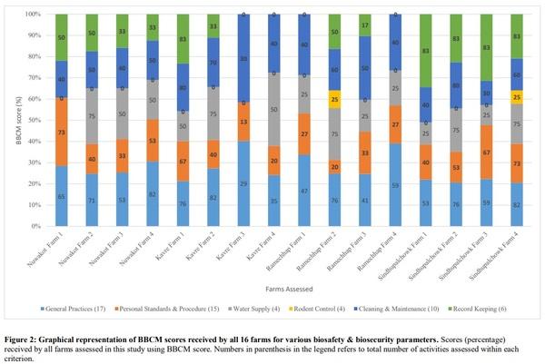 Poor biosafety and biosecurity practices and haphazard antibiotics usage in poultry farms in Nepal hindering antimicrobial stewardship - Image 5