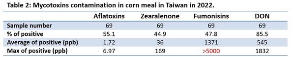 Mycotoxins annual survey of mycotoxin in feed in 2022 Taiwan - Image 4