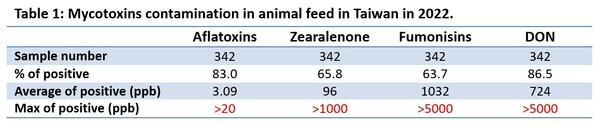 Mycotoxins annual survey of mycotoxin in feed in 2022 Taiwan - Image 3