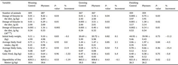 A systematic-review on the role of exogenous enzymes on the productive performance at weaning, growing and finishing in pigs - Image 11